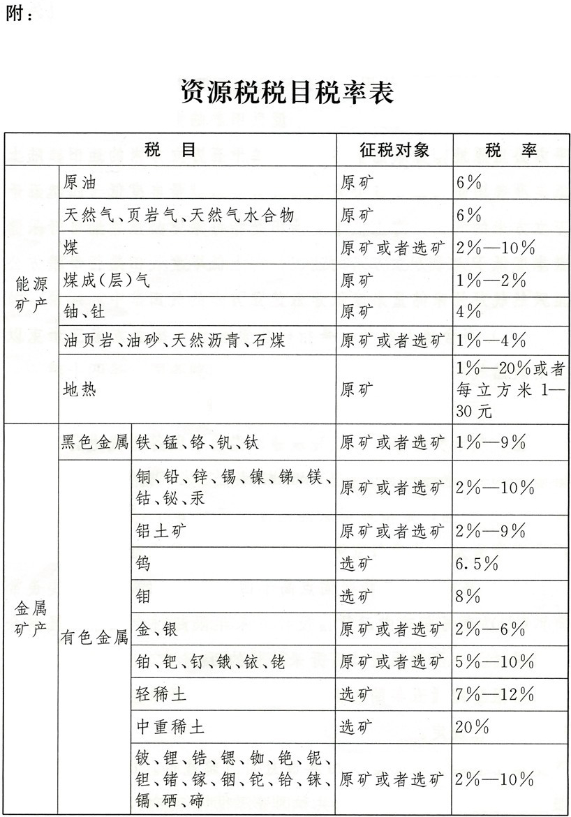 《资源税法》来了，这几种情况可减免