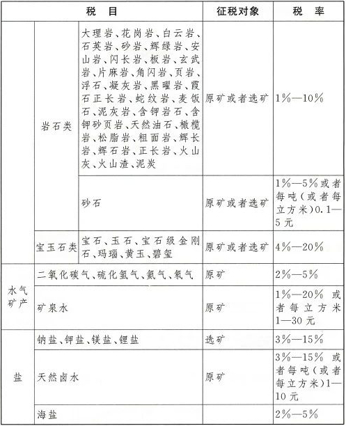 《资源税法》来了，这几种情况可减免