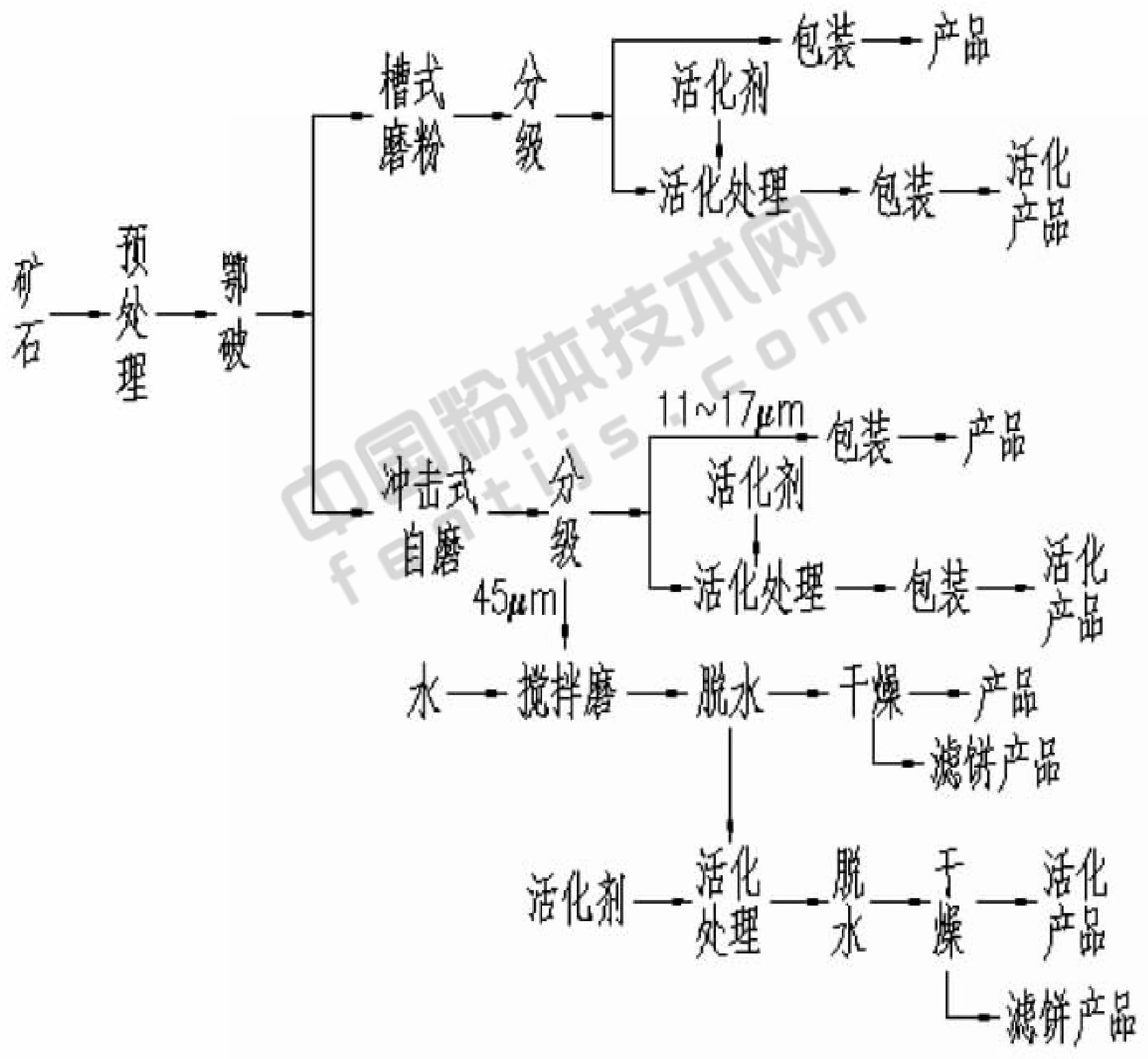 一文了解碳酸钙超细粉碎设备及工艺！