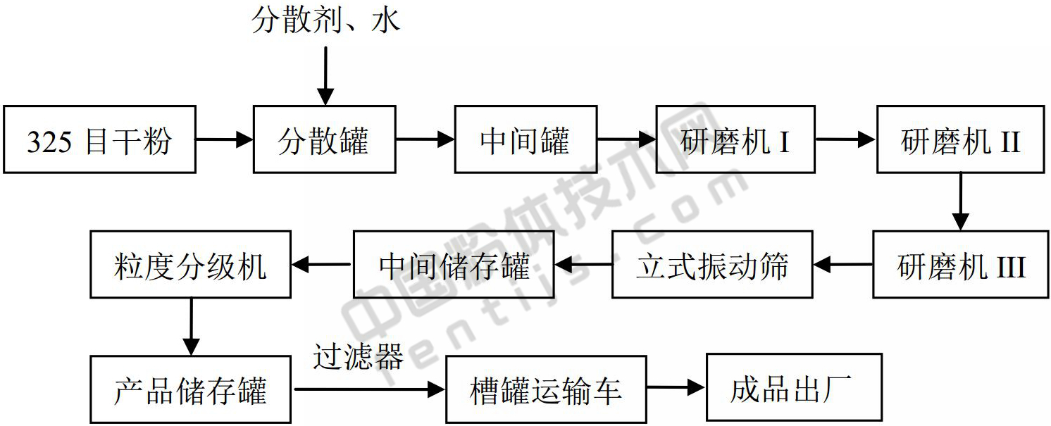 一文了解碳酸钙超细粉碎设备及工艺！