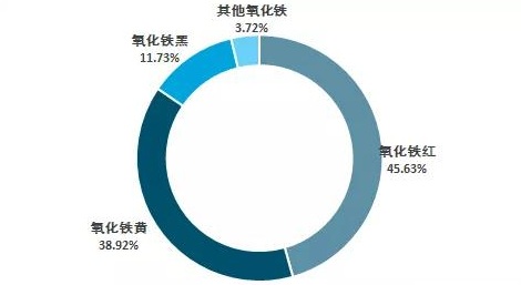 中国氧化铁行业产销现状及进出口贸易形势!