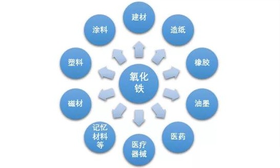 中国氧化铁行业产销现状及进出口贸易形势!