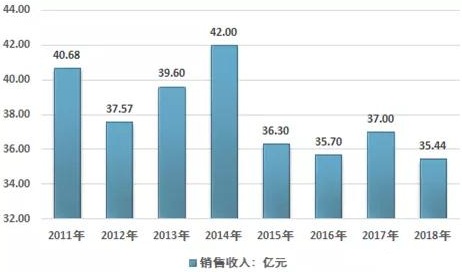 中国氧化铁行业产销现状及进出口贸易形势!