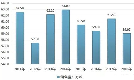 中国氧化铁行业产销现状及进出口贸易形势!