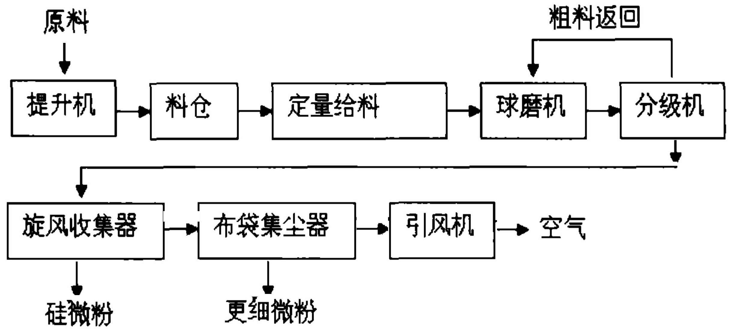 球磨机干法生产硅微粉工艺条件优化措施!
