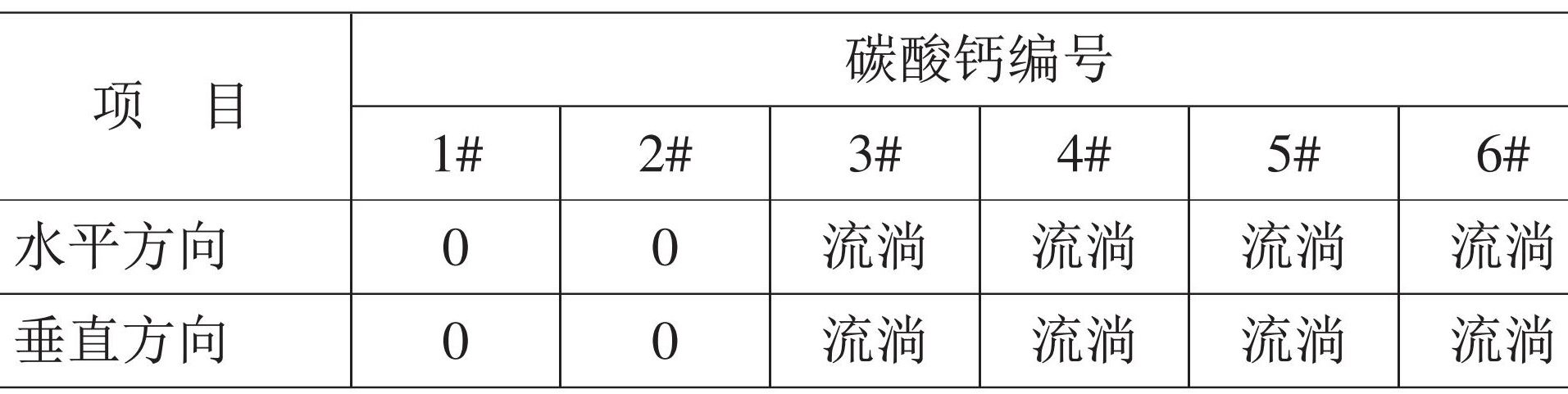 重钙、轻钙、纳米钙，谁是密封胶的“最爱”？