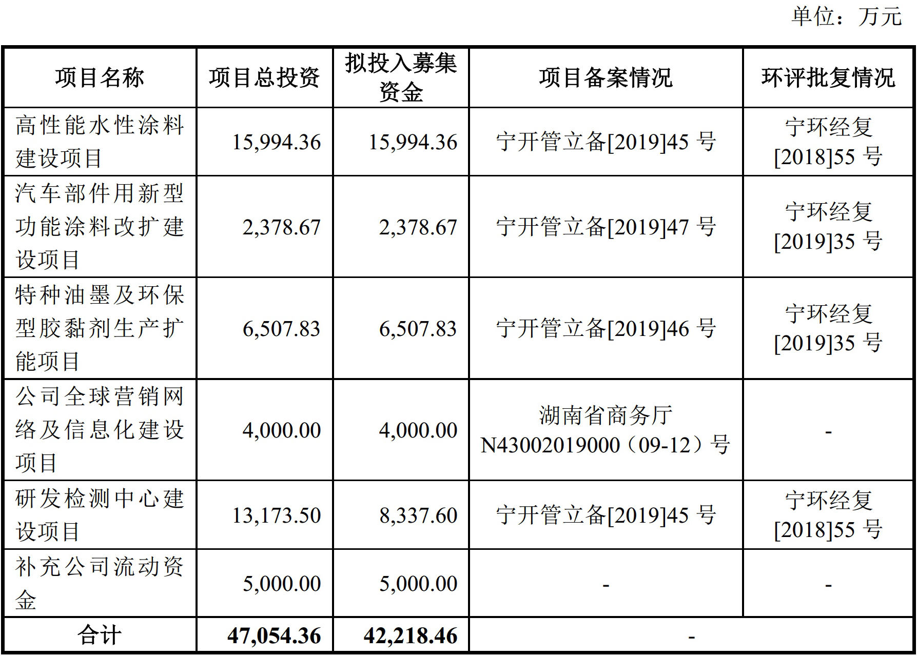 湖南松井新材拟登陆科创板：募资4.2亿建水性涂料、特种油墨和胶黏剂项目！