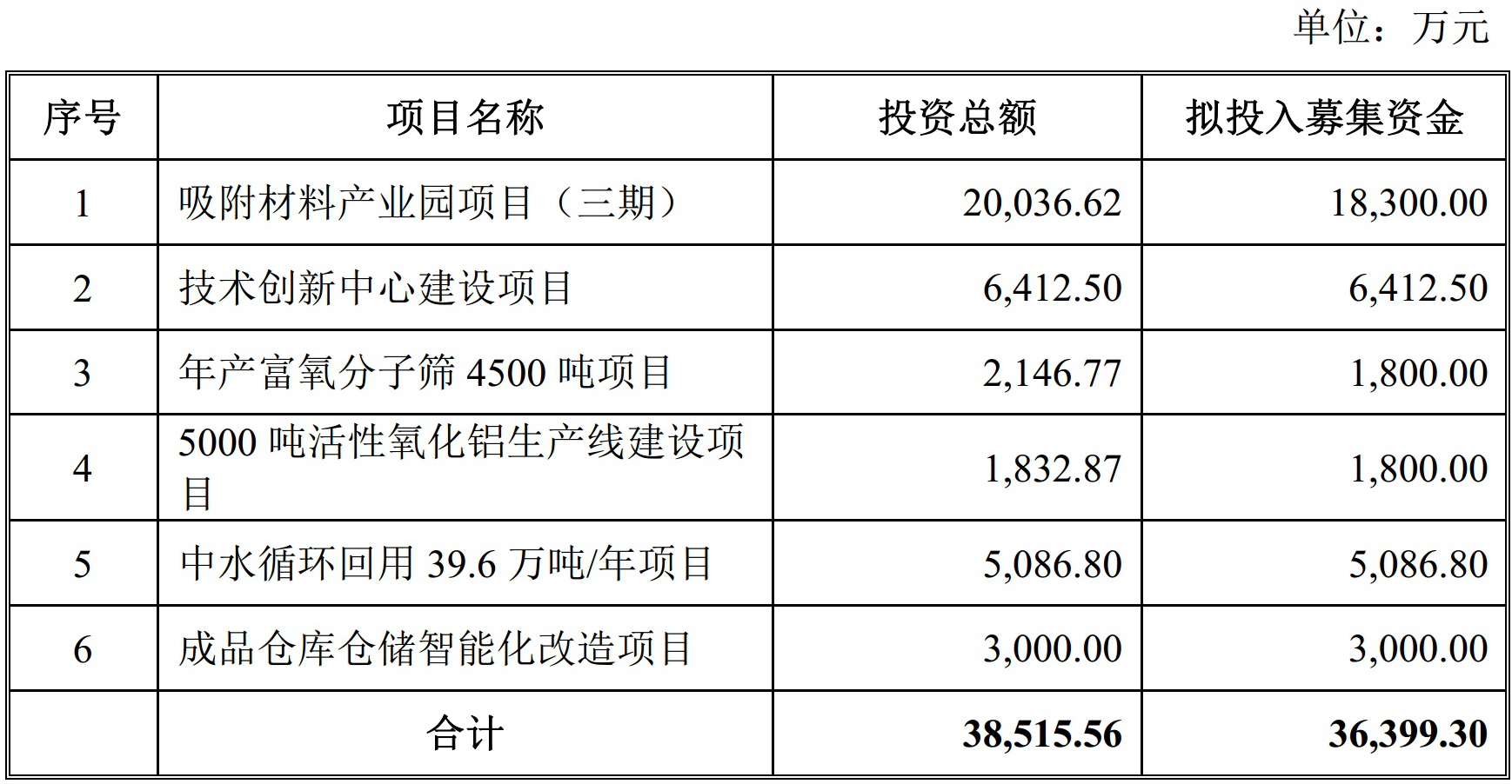 河南建龙微纳科创板过会，募资3.6亿建吸附材料产业园、活性氧化铝等项目！