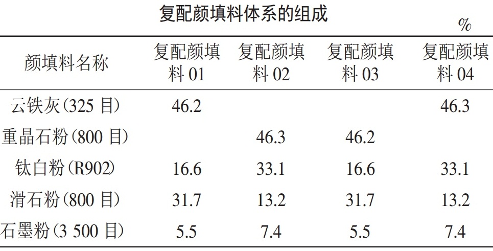 一文了解涂料用颜填料的复配改性技术!
