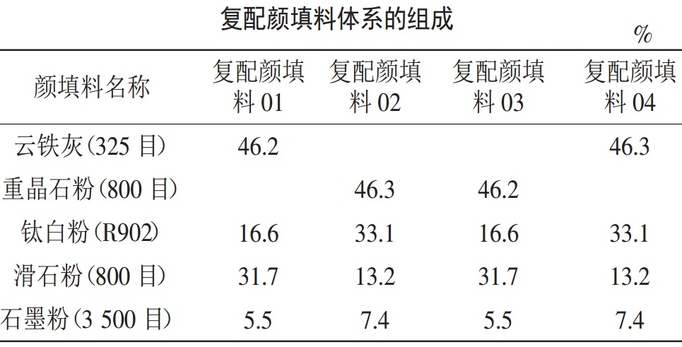 一文了解涂料用颜填料的复配改性技术！