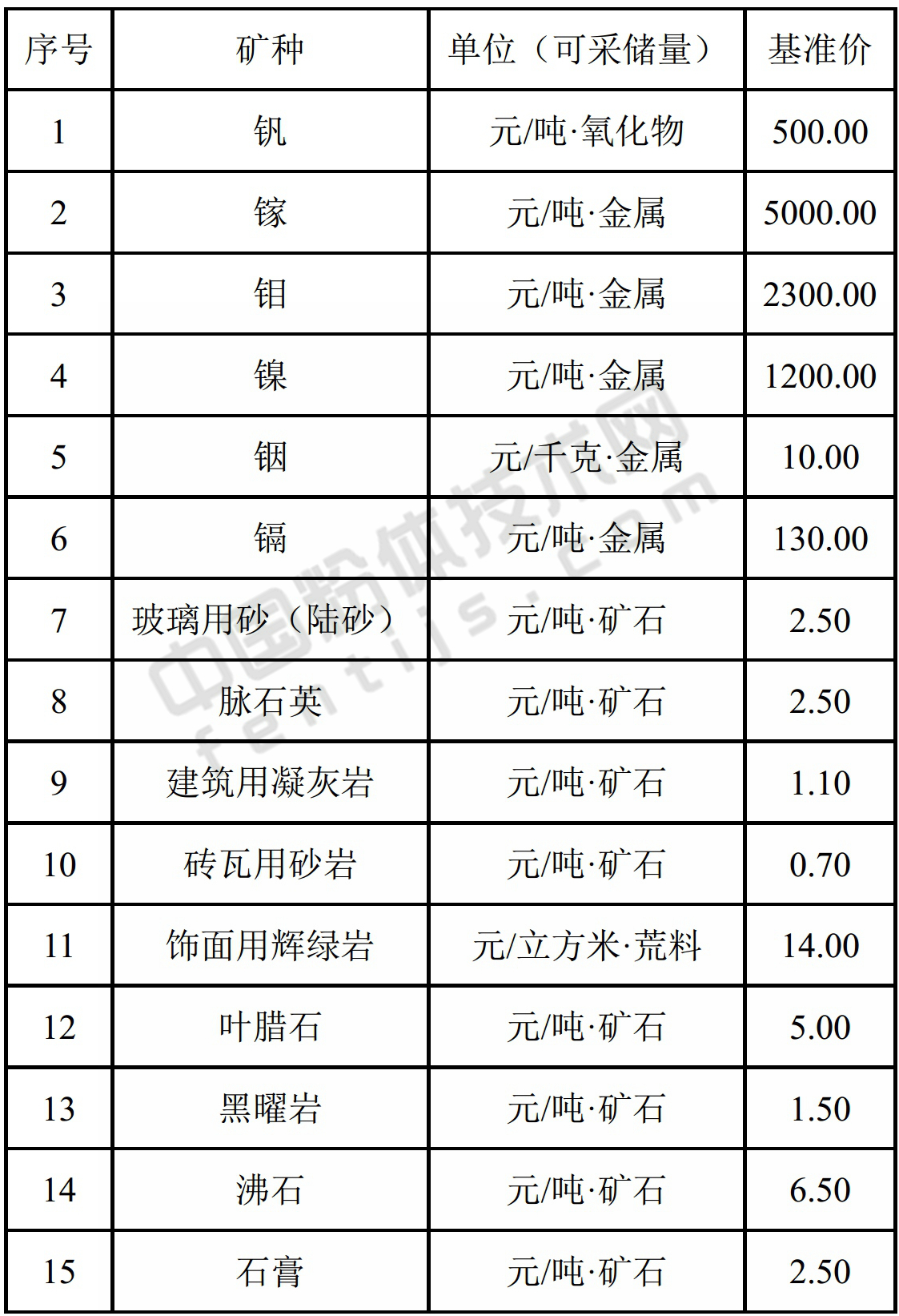 广西发布石英、沸石、石膏等15种矿业权出让收益市场基准价！