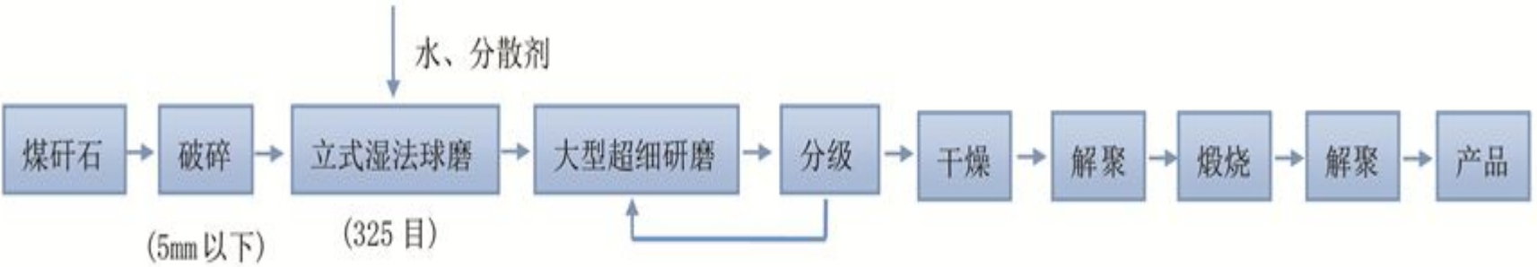 煤矸石固废制备超细煅烧高岭土技术与装备