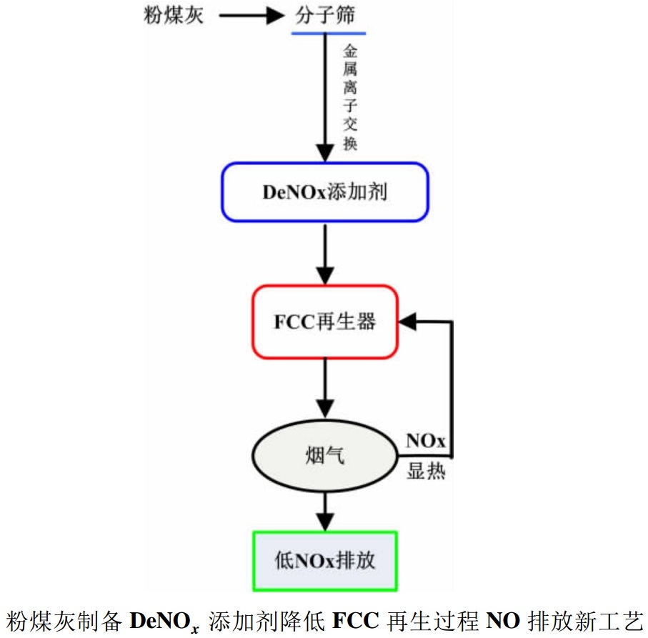 以废治污——粉煤灰环保材料