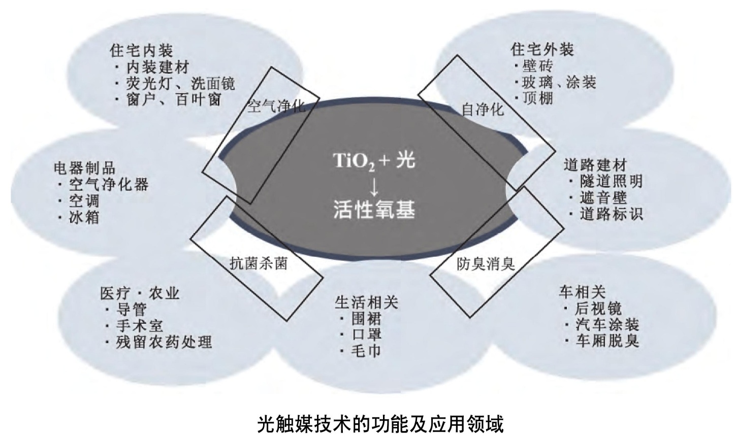 光催化6大应用领域