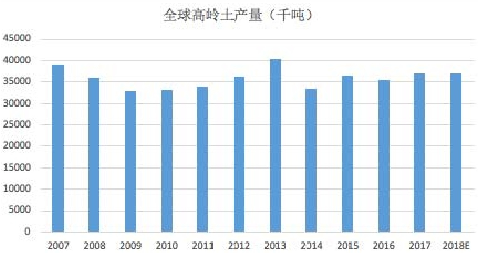 一文了解全球高岭土资源及生产概况