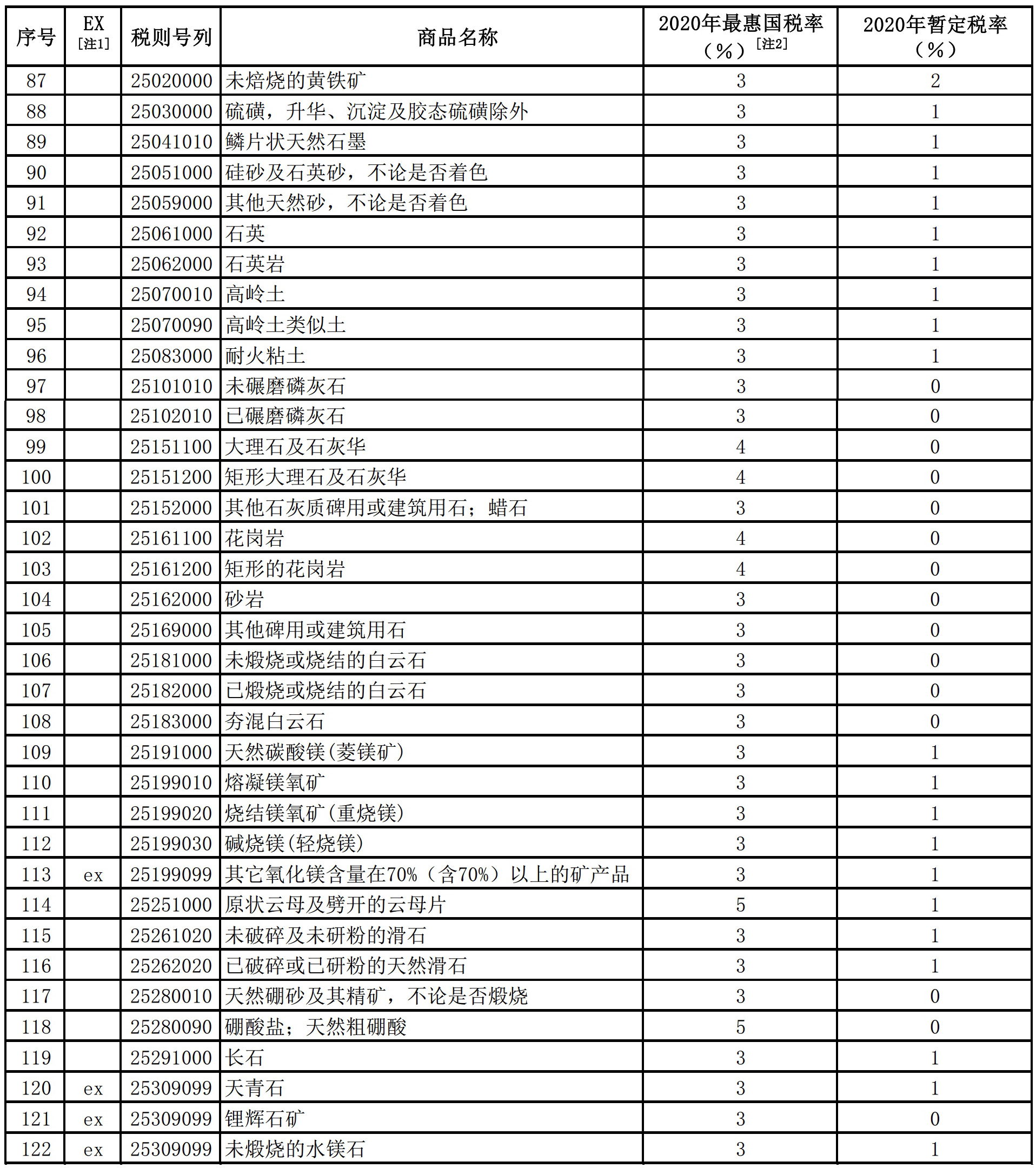 降税!2020年碳酸钙、石英、高岭土等进口矿产品最低税率0%!