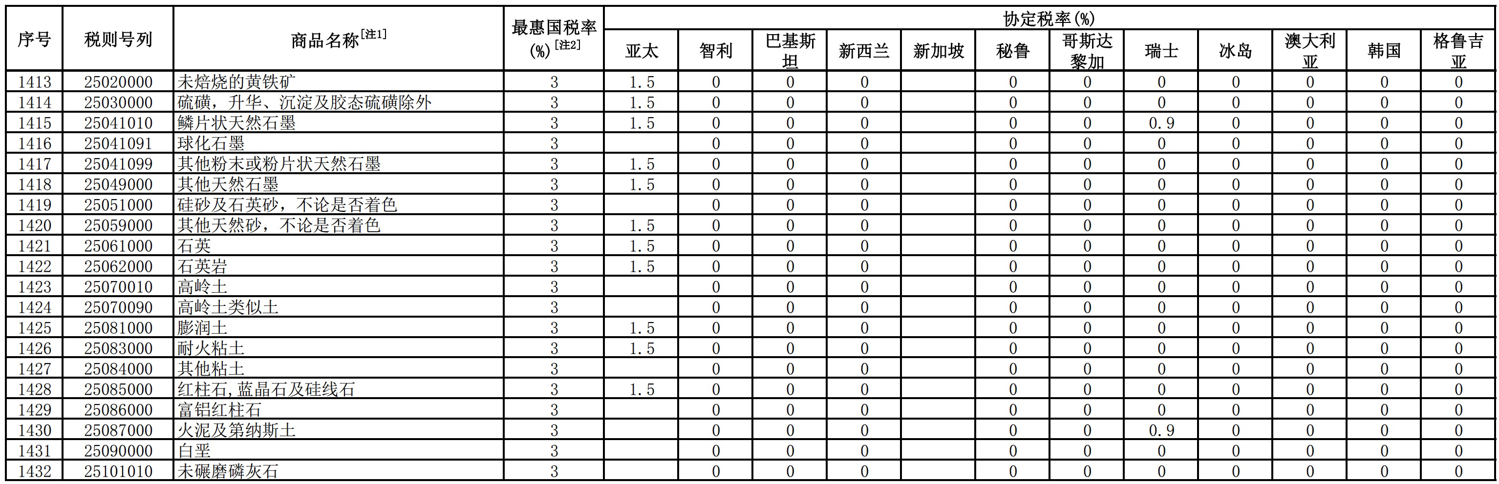 降税！2020年碳酸钙、石英、高岭土等进口矿产品最低税率0%！