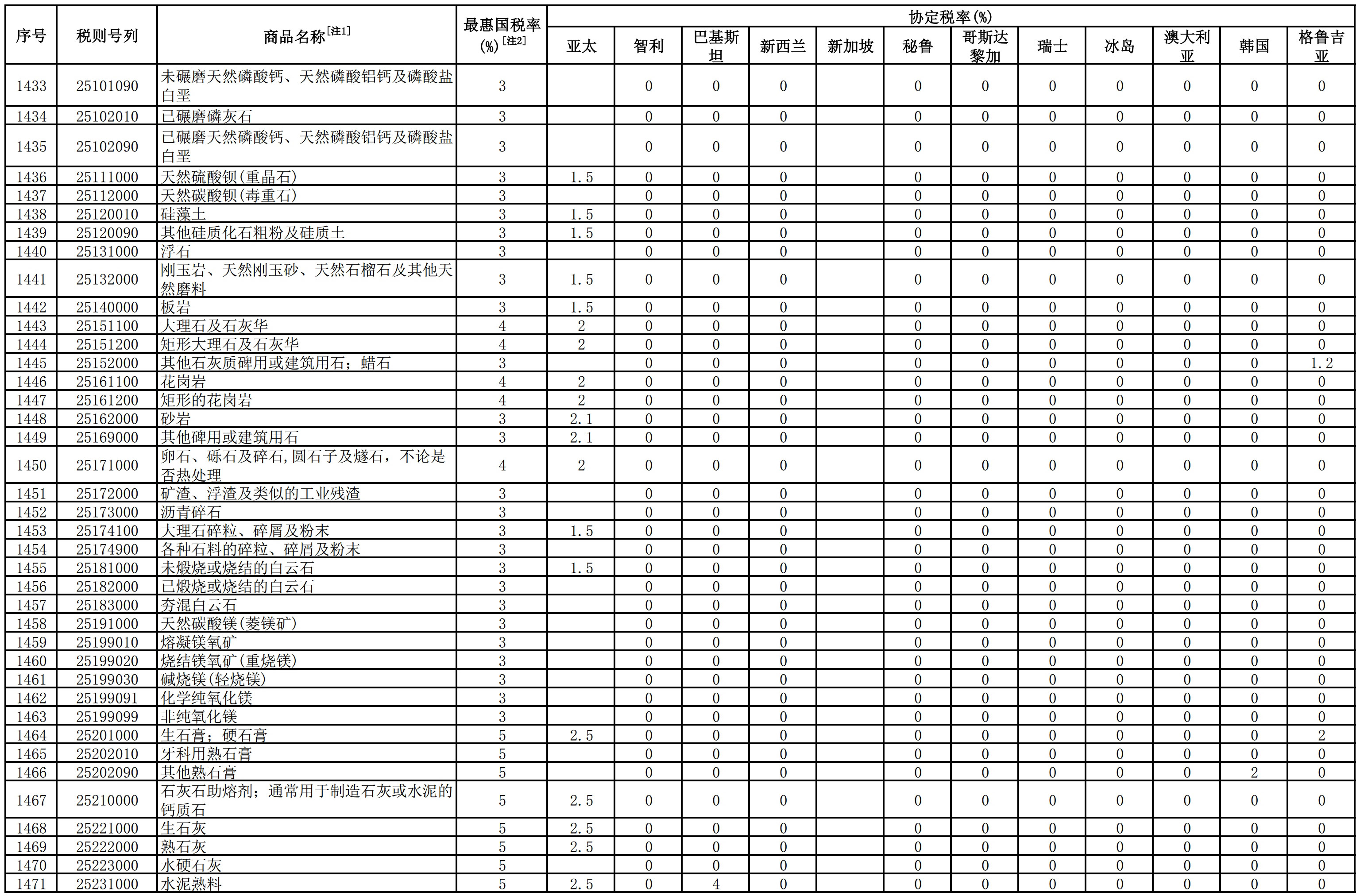 降税！2020年碳酸钙、石英、高岭土等进口矿产品最低税率0%！