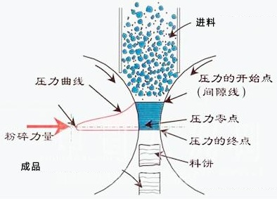 粉碎工程的重大突破——辊压机