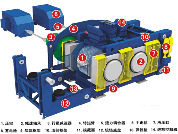 粉碎工程的重大突破——辊压机
