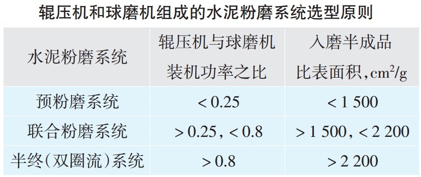 辊压机与球磨机粉磨水泥3大典型工艺