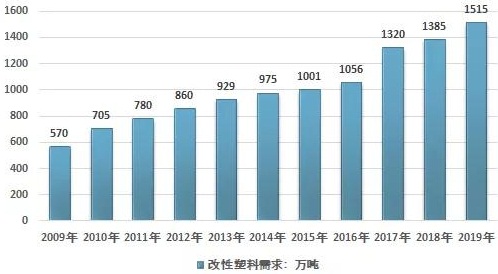 2019年产量约1955万吨，中国改性塑料呈现产能过剩态势！