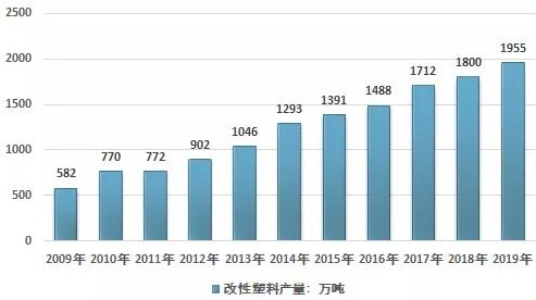 2019年产量约1955万吨,中国改性塑料呈现产能过剩态势!