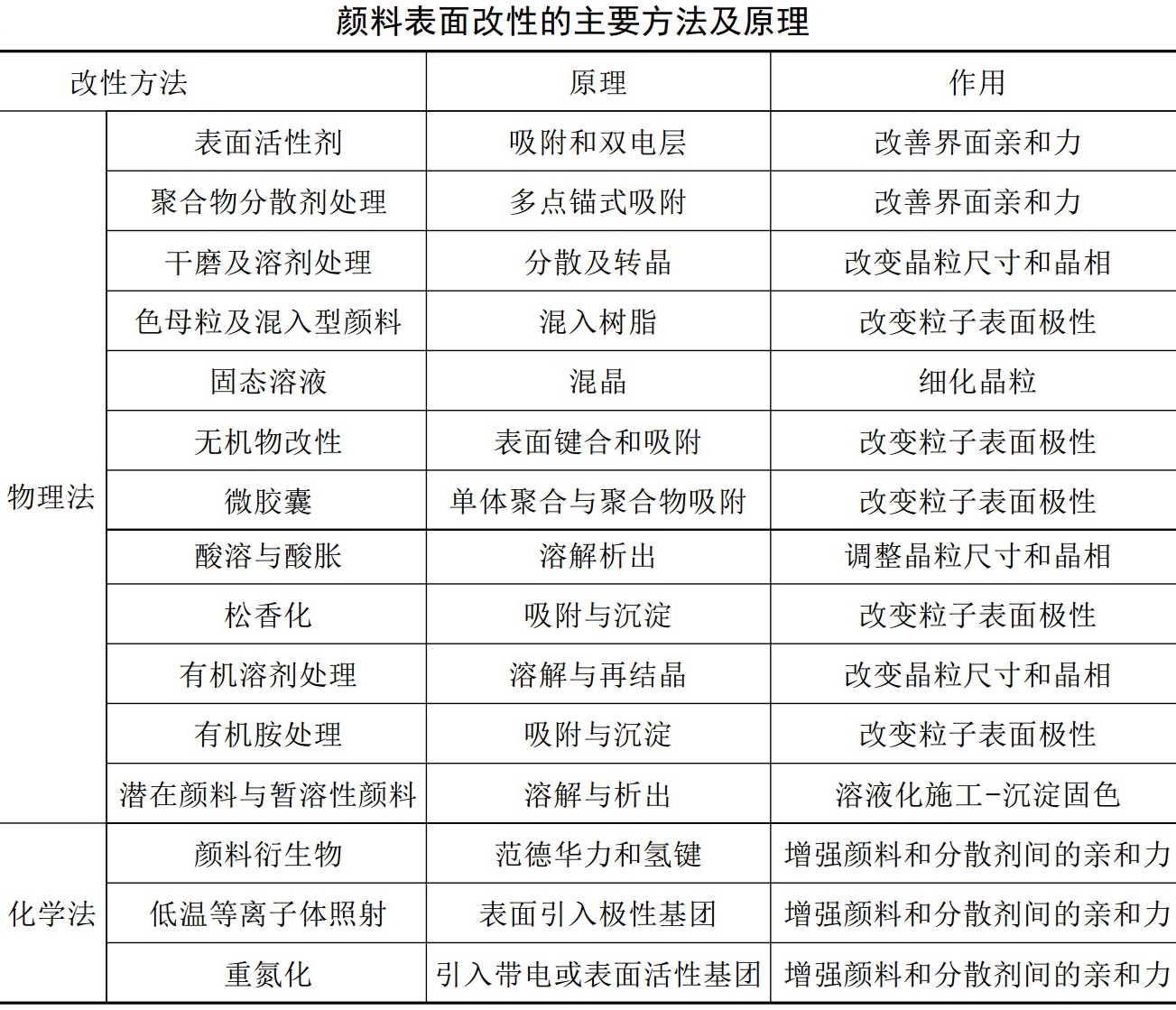 国际色素大佬，都是怎么对颜料进行表面改性的？