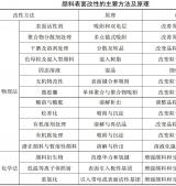 国际色素大佬，都是怎么对颜料进行表面改性的？