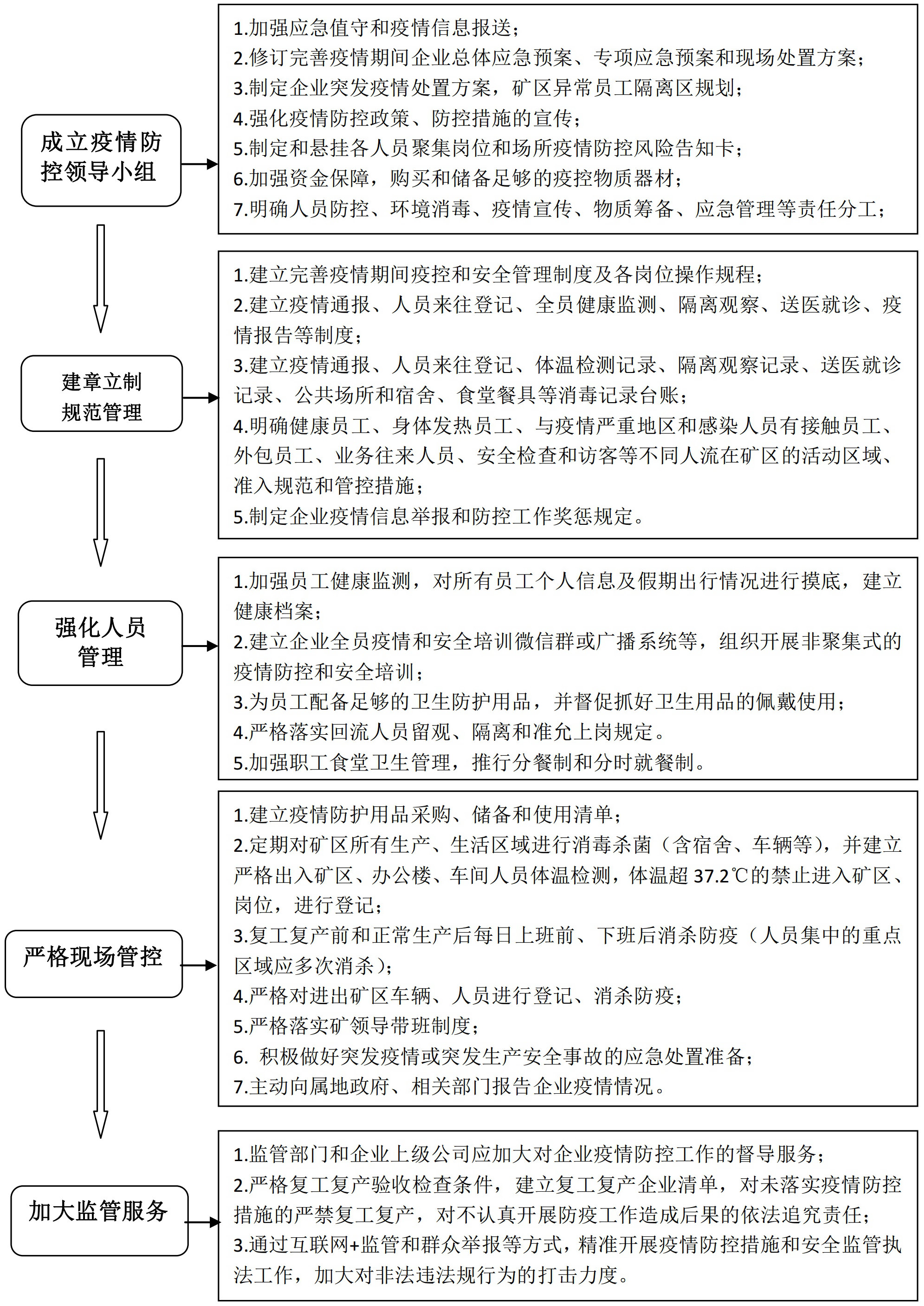 非煤矿山企业复工、疫情防控、突发疫情处置流程图