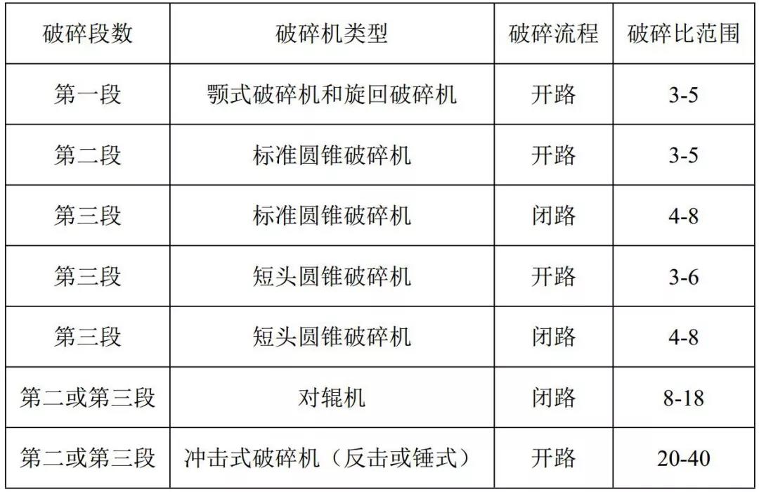 破碎筛分工艺如何设计,才能更节能、高效?