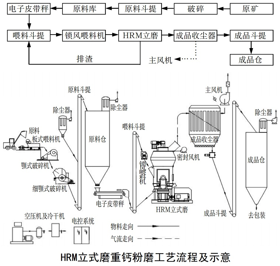 重质碳酸钙立式磨生产工艺及影响因素分析