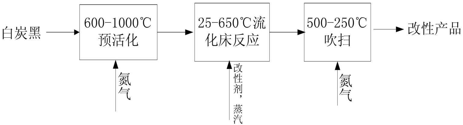 白炭黑表面改性攻略，拿走不谢！