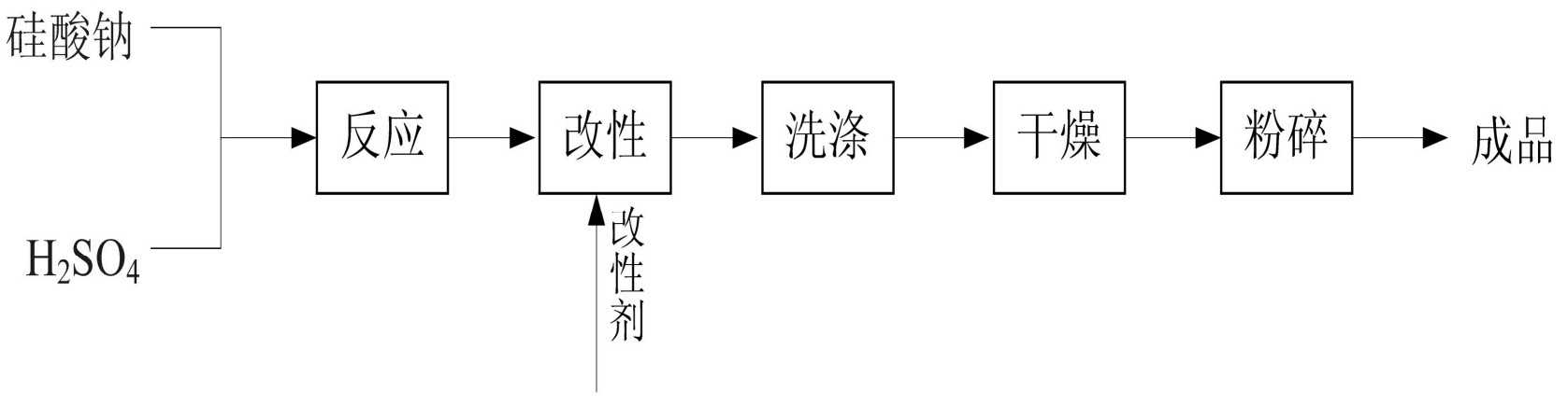 白炭黑表面改性攻略，拿走不谢！