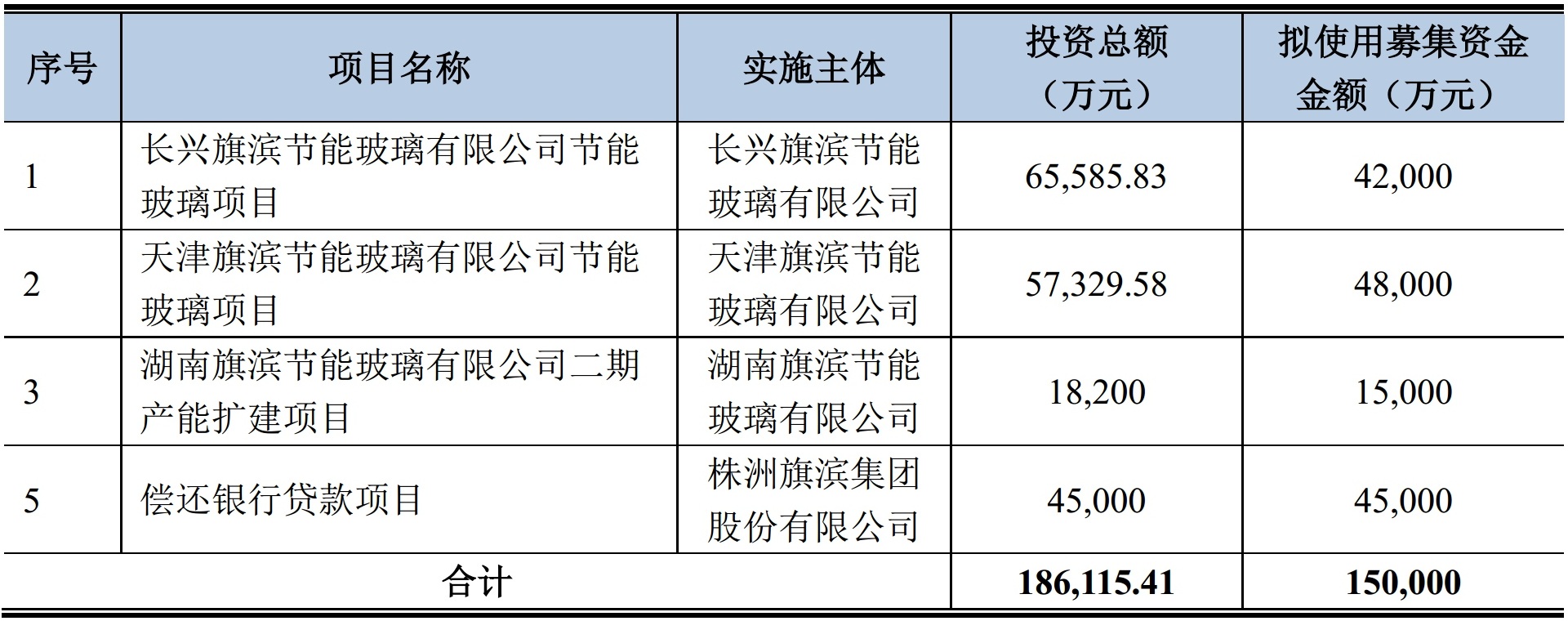 旗滨集团拟募资15亿元建3大节能玻璃生产项目！