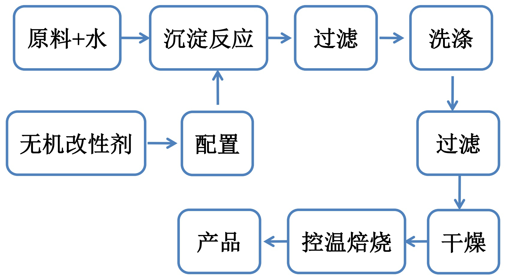 粉体表面改性典型工艺及选择原则