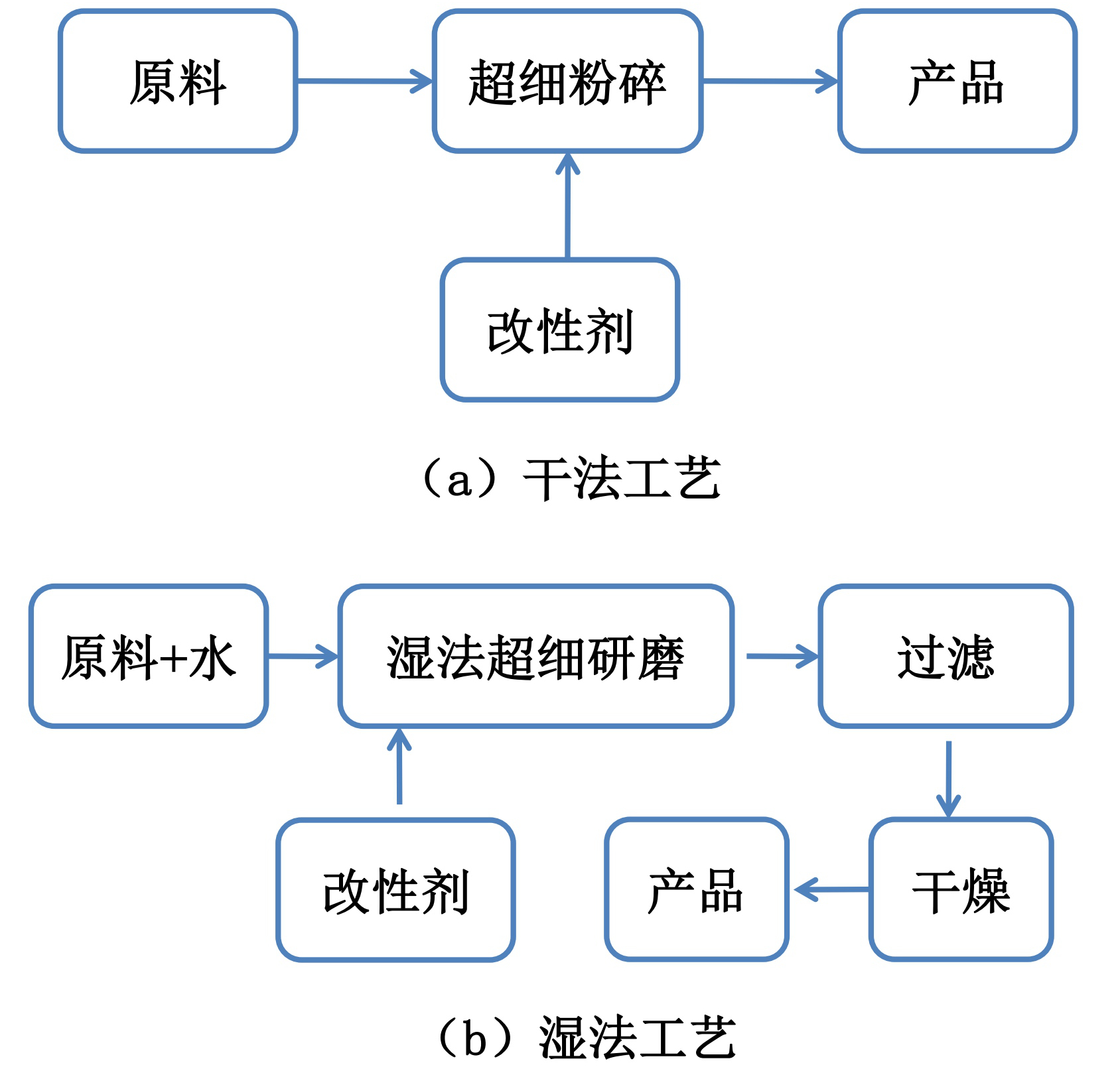 粉体表面改性典型工艺及选择原则