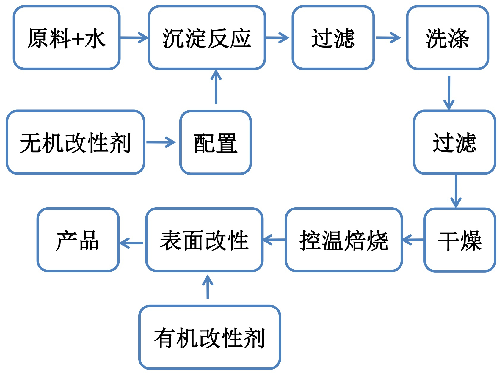 粉体表面改性典型工艺及选择原则