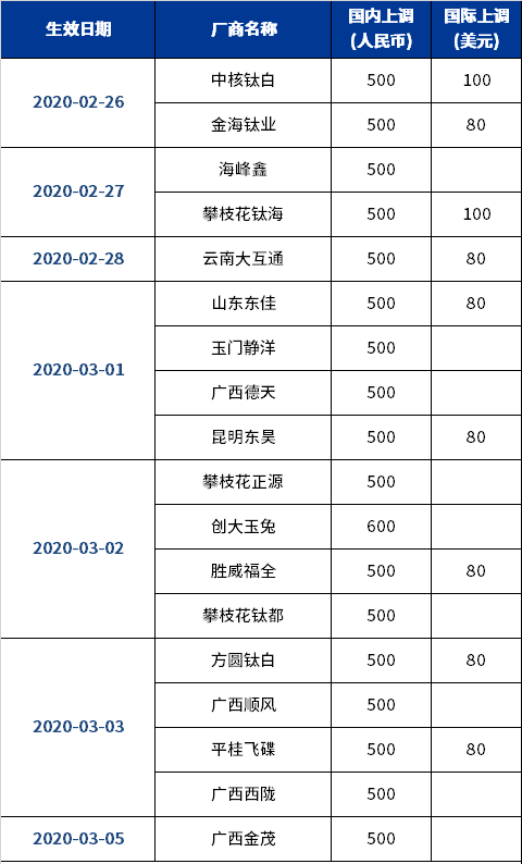 钛白粉价格涨上天，哪些矿物粉体可替代？