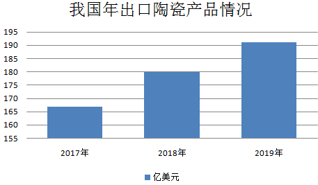 我国陶瓷行业发展现状及趋势