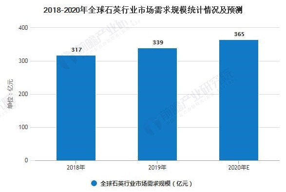 2020年，全球石英市场需求规模有望达到400亿美元！