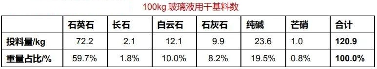 石英砂供应能力或成为光伏玻璃企业发展瓶颈！