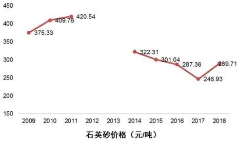 石英砂供应能力或成为光伏玻璃企业发展瓶颈！
