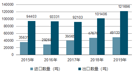 进口4.9万吨,出口12.2万吨,碳酸钙高端市场垄断局面正在被打破!