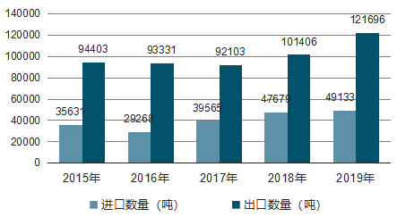 进口4.9万吨，出口12.2万吨，碳酸钙高端市场垄断局面正在被打破！