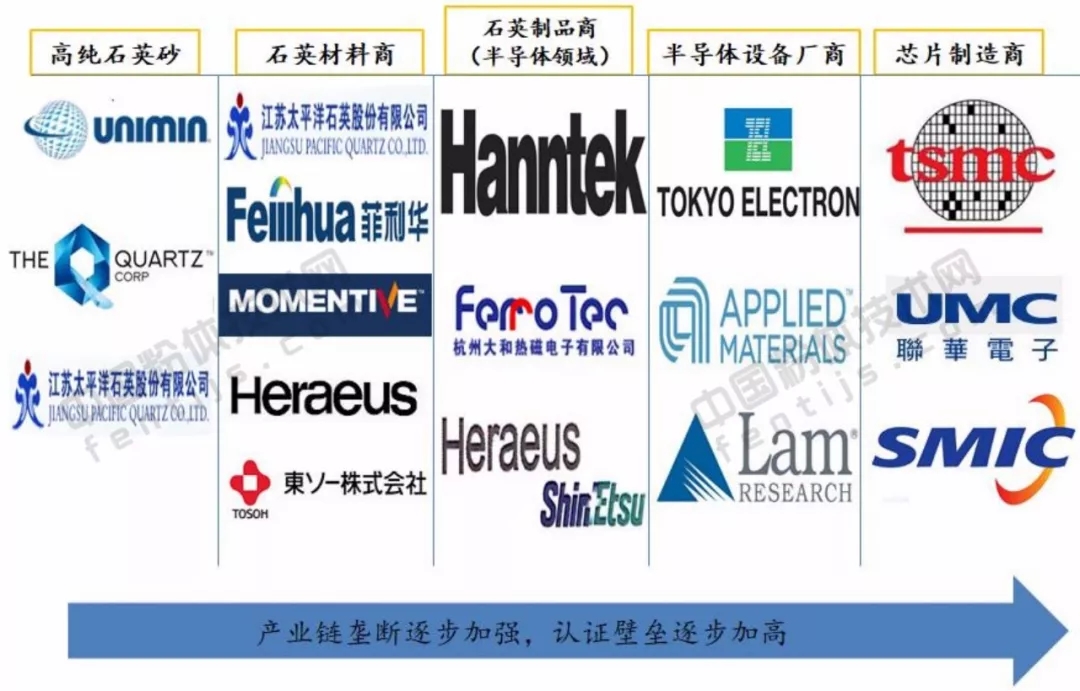 为什么说石英玻璃是半导体材料国产化替代主战场?