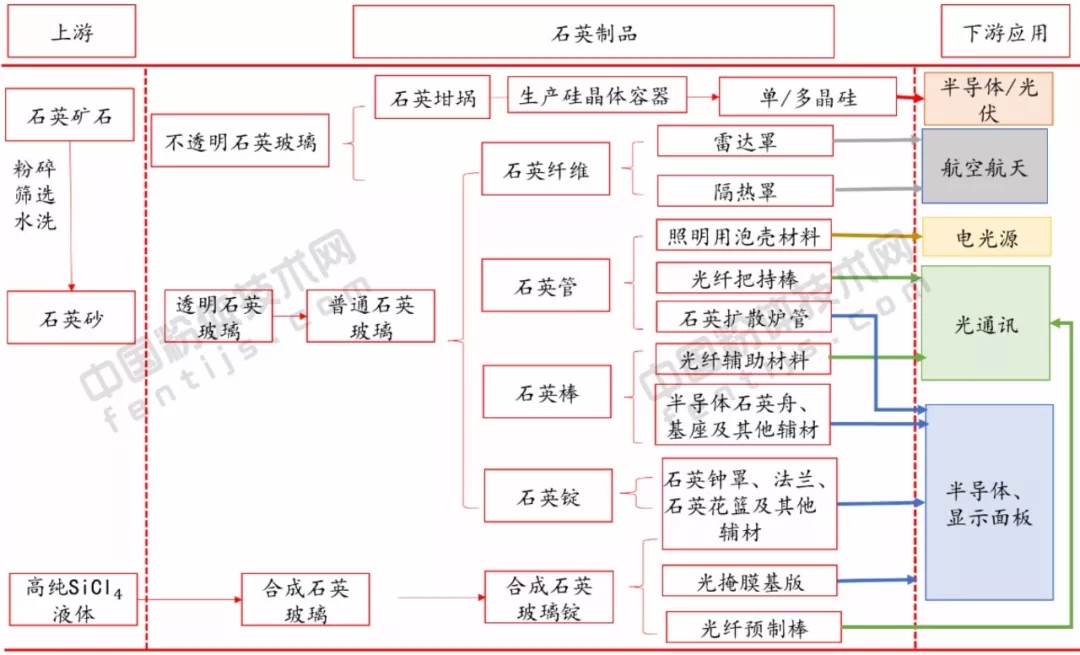 为什么说石英玻璃是半导体材料国产化替代主战场？