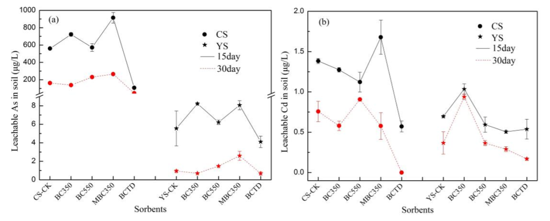 北科大林海团队在玉米芯生物炭钝化土壤As、Cd研究方面取得新进展
