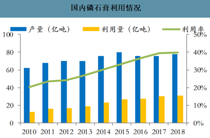中国磷石膏利用现状市场分析