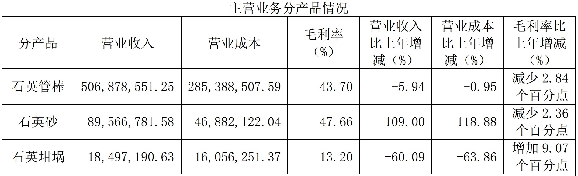 年产高纯砂1.24万吨！石英股份2019年营收6.2亿元！